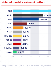 Volební průzkum společnosti Kantar pro Českou televizi.