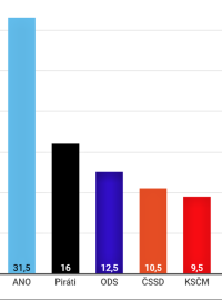 Volby by v září 2020 podle CVVM vyhrálo hnutí ANO před Piráty a ODS