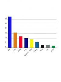 Volby by v dubnu vyhrálo hnutí ANO se třetinou hlasů. KDU-ČSL a STAN by se do sněmovny nedostaly.