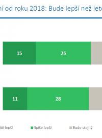 39 procent Čechů očekává, že rok 2018 bude lepší než ten minulý.