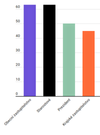 Důvěra v ústavní instituce podle průzkumu společnosti CVVM za měsíc listopad 2018