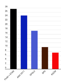 Volební model společnosti Median za březen 2021 (v procentech)