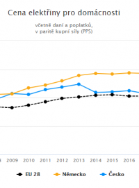 Cena elektřiny pro domácnosti, mezinárodní srovnání
